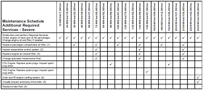 Maintenance Schedule