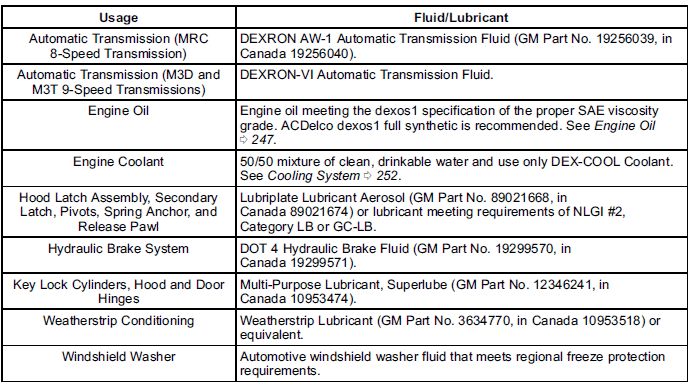 Recommended Fluids, Lubricants, and Parts