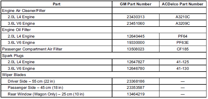 Recommended Fluids, Lubricants, and Parts