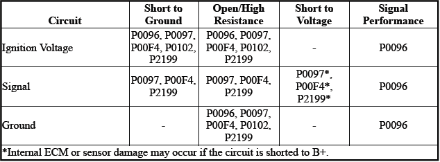 Engine Controls and Fuel - 2.0L (LTG)