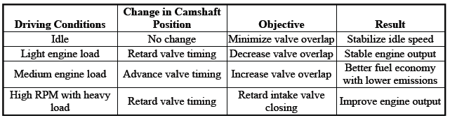 Camshaft Position Actuator System Operation