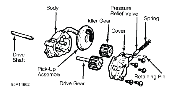 Fig. 32: Typical Gear Type Oil Pump