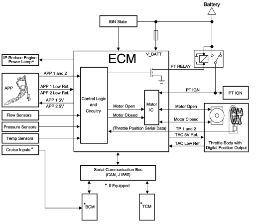 THROTTLE ACTUATOR CONTROL (TAC) SYSTEM DESCRIPTION