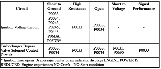 Engine Controls and Fuel - 2.0L (LTG)