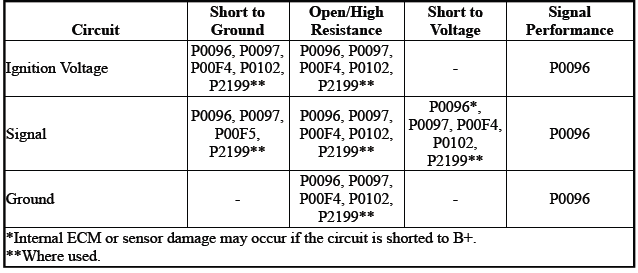 Engine Controls and Fuel - 2.0L (LTG)