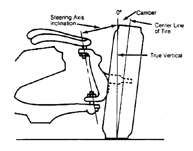 Fig. 6: Checking Steering Axis Inclination