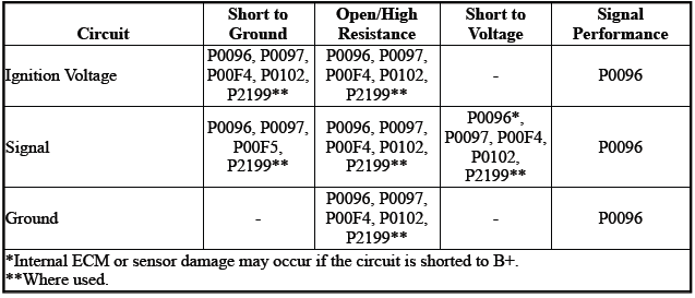 Engine Controls and Fuel - 2.0L (LTG)