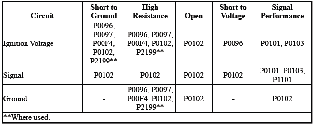 Engine Controls and Fuel - 2.0L (LTG)