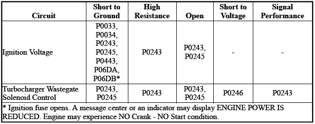 Engine Controls and Fuel - 2.0L (LTG)