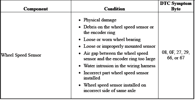 Antilock Brake System