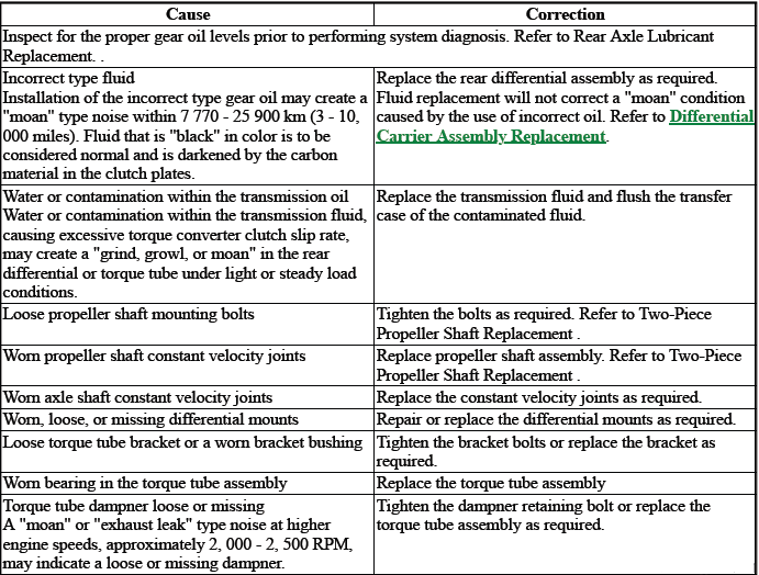 Rear Drive Axle