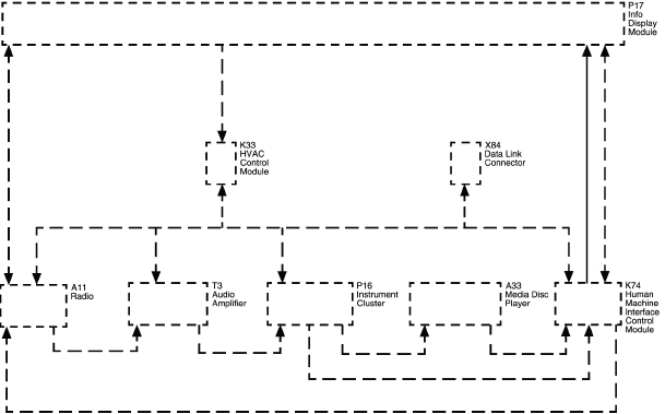 Cellular, Entertainment, and Navigation